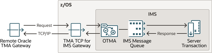 IMS Inbound Processing