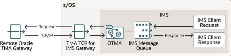 IMS Outbound Processing