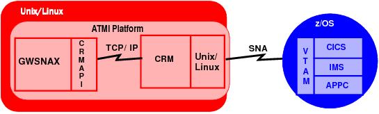 Local Oracle Tuxedo Mainframe Adapter for SNA Configuration on Unix/Linux Platform Diagram Local Oracle Tuxedo Mainframe Adapter for SNA Configuration on Unix/Linux Platform Diagram