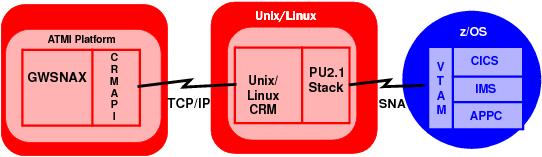 Distributed CRM on UNIX/Linux Platform Diagram