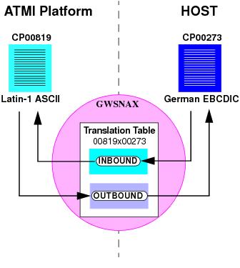 Oracle Tuxedo Mainframe Adapter for SNA Code Page Translation Diagram Oracle Tuxedo Mainframe Adapter for SNA Code Page Translation Diagram
