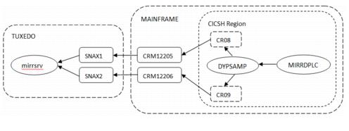 Inbound Call (from CICS to Oracle Tuxedo) Diagram Inbound Call (from CICS to Oracle Tuxedo) Diagram
