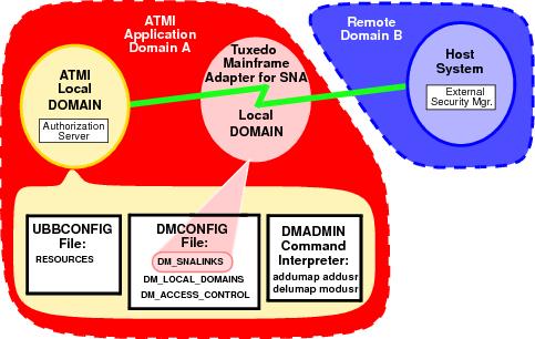 Oracle Tuxedo Mainframe Adapter for SNA Security Elements Diagram Oracle Tuxedo Mainframe Adapter for SNA Security Elements Diagram