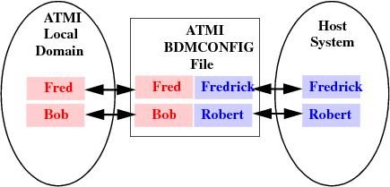 Typical ATMI-to-host User ID Mapping Diagram