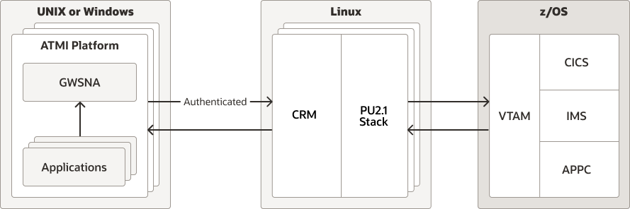 Authenticated Links Diagram Authenticated Links Diagram