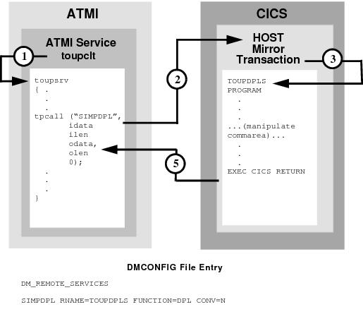 DMCONFIG File Entry DMCONFIG File Entry