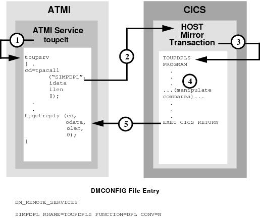 DMCONFIG File Entry