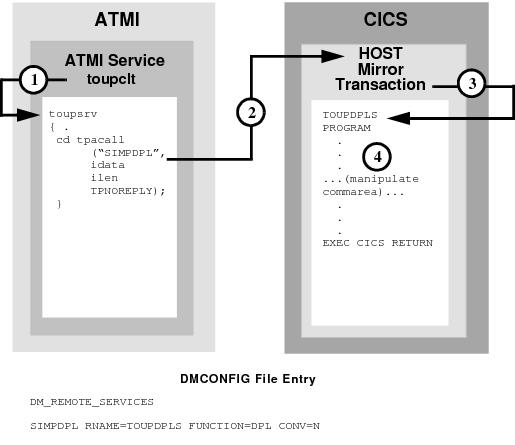 DMCONFIG File Entry DMCONFIG File Entry