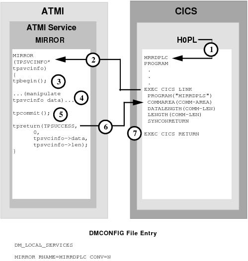 DMCONFIG File Entry DMCONFIG File Entry
