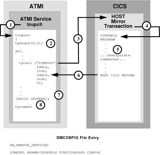 DMCONFIG File Entry DMCONFIG File Entry