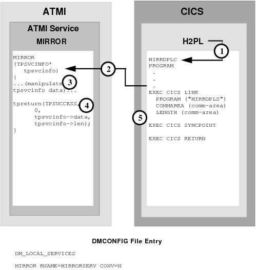 DMCONFIG File Entry