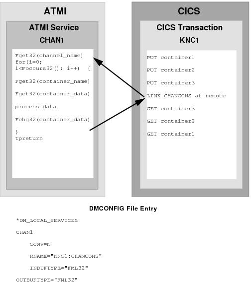 DMCONFIG File Entry