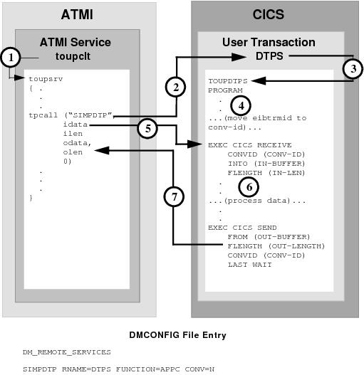DMCONFIG File Entry