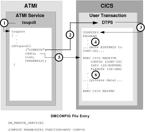 DMCONFIG File Entry DMCONFIG File Entry