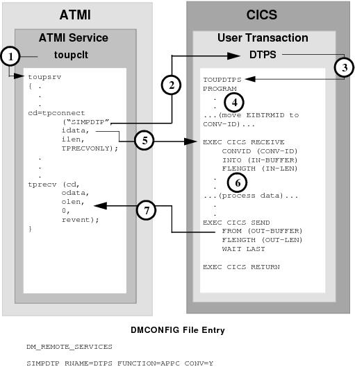 DMCONFIG File Entry