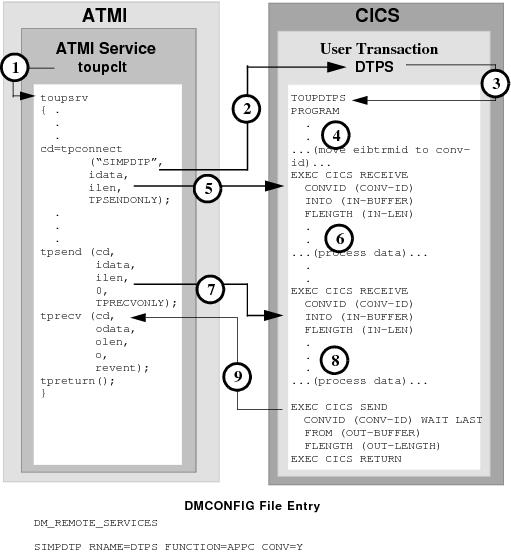 DMCONFIG File Entry
