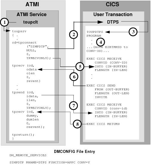 DMCONFIG File Entry