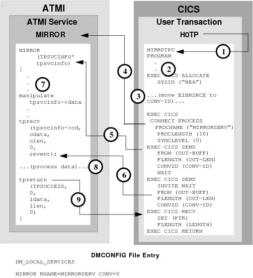 DMCONFIG File Entry DMCONFIG File Entry