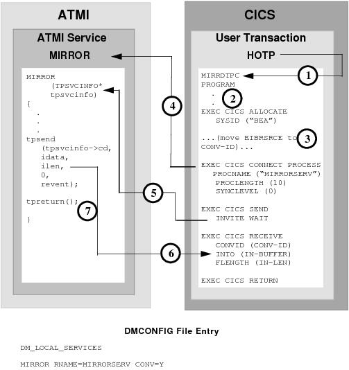 DMCONFIG File Entry