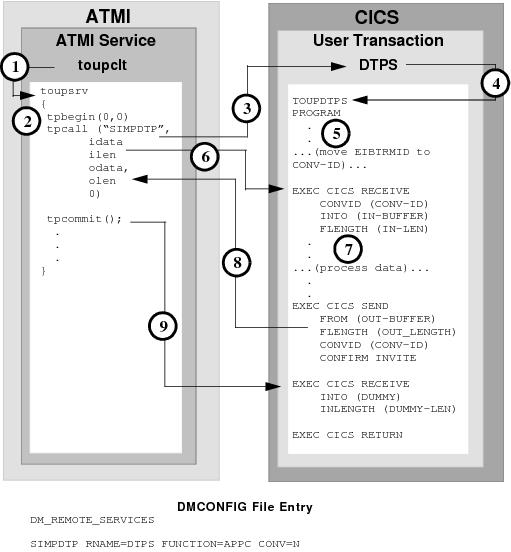 DMCONFIG File Entry