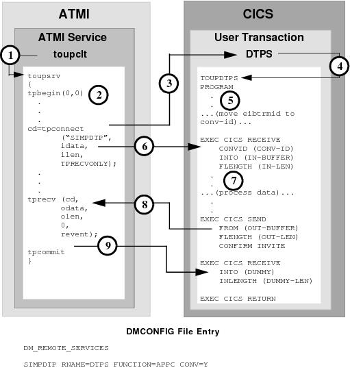 DMCONFIG File Entry DMCONFIG File Entry