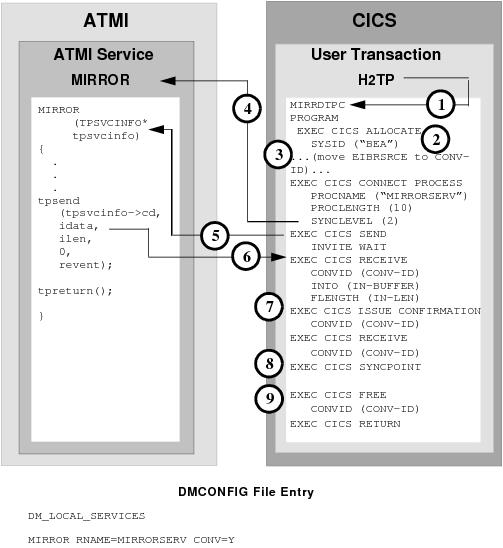 DMCONFIG File Entry