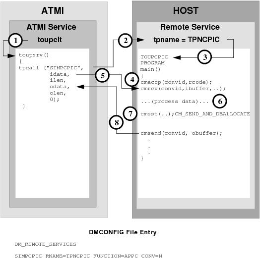 DMCONFIG File Entry DMCONFIG File Entry