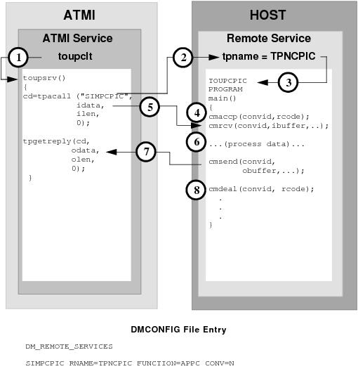 DMCONFIG File Entry
