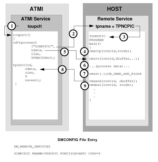 DMCONFIG File Entry DMCONFIG File Entry