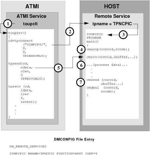 DMCONFIG File Entry DMCONFIG File Entry