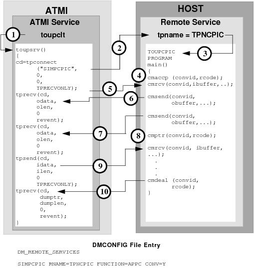 DMCONFIG File Entry DMCONFIG File Entry