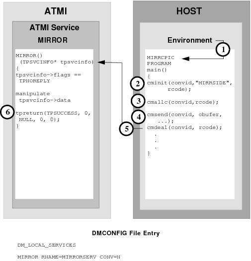 DMCONFIG File Entry