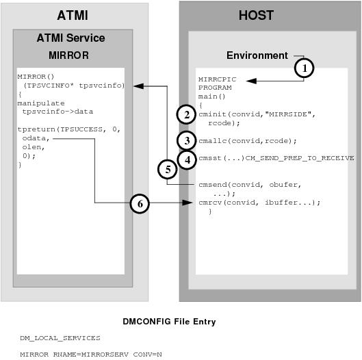 DMCONFIG File Entry DMCONFIG File Entry