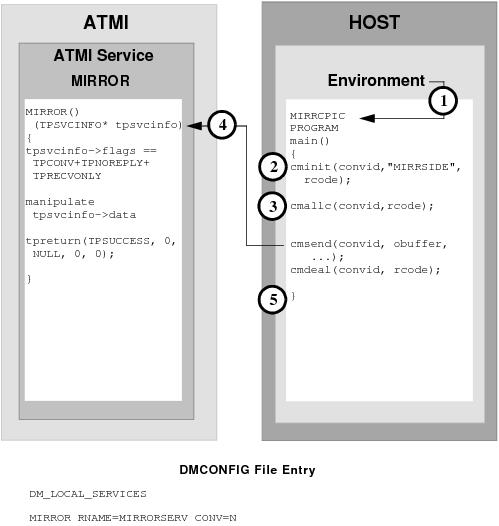 DMCONFIG File Entry