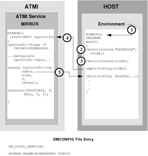 DMCONFIG File Entry