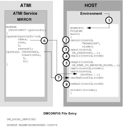DMCONFIG File Entry