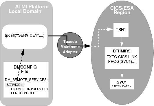Explicit Attachment of TRANSID for Outbound Requests Explicit Attachment of TRANSID for Outbound Requests