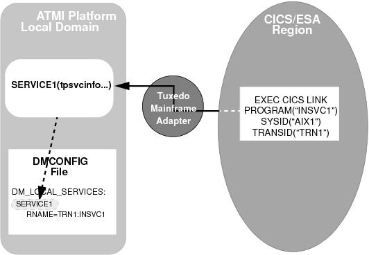 Explicit Attachment of TRANSID for Inbound Requests Explicit Attachment of TRANSID for Inbound Requests
