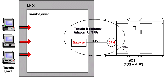 Oracle Tuxedo Mainframe Adapter for SNA Distributed Configuration Diagram Oracle Tuxedo Mainframe Adapter for SNA Distributed Configuration Diagram