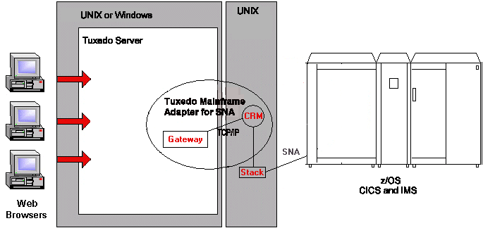 Non-Mainframe Oracle Tuxedo Mainframe Adapter for SNA Distributed Configuration Diagram Non-Mainframe Oracle Tuxedo Mainframe Adapter for SNA Distributed Configuration Diagram