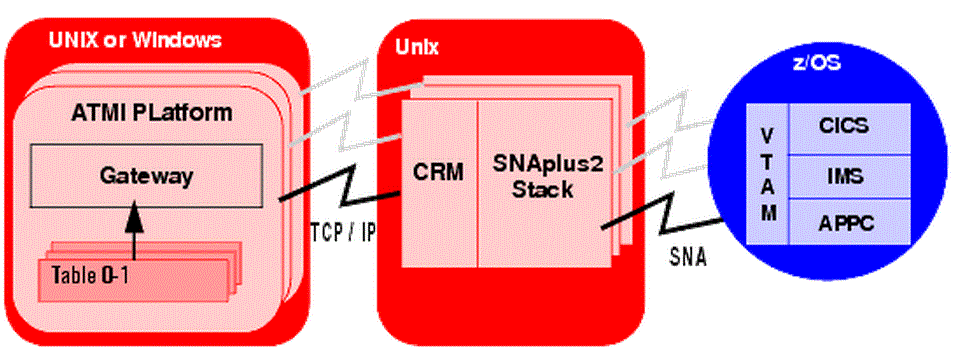 Alternate Distributed Configuration Diagram Alternate Distributed Configuration Diagram