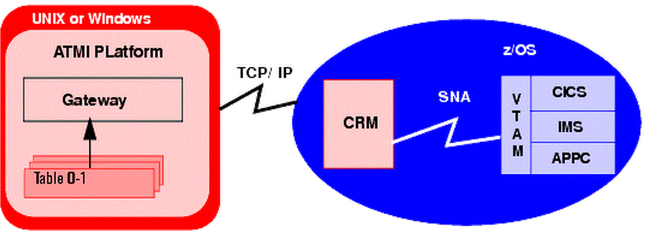 Distributed Configuration Diagram Distributed Configuration Diagram