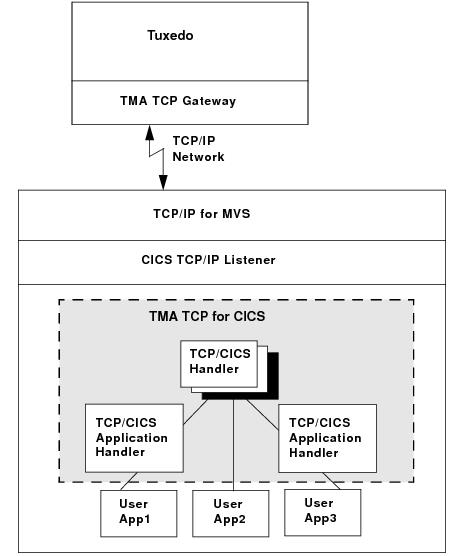 Oracle Tuxedo to TMA TCP for CICS Routing Diagram Oracle Tuxedo to TMA TCP for CICS Routing Diagram