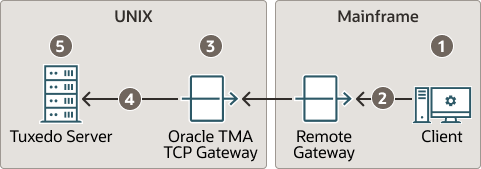 Security Checking for Mainframe to UNIX Transactions Diagram Security Checking for Mainframe to UNIX Transactions Diagram