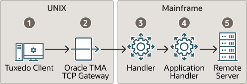 Security Checking for UNIX to Mainframe Transactions Diagram Security Checking for UNIX to Mainframe Transactions Diagram