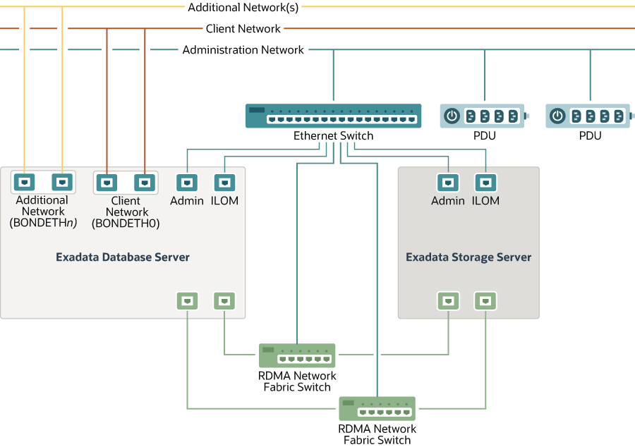 Description of exadata-networks.eps follows Description of exadata-networks.eps follows