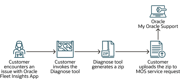 This image illustrates AHF Fleet Insights diagnosis process.