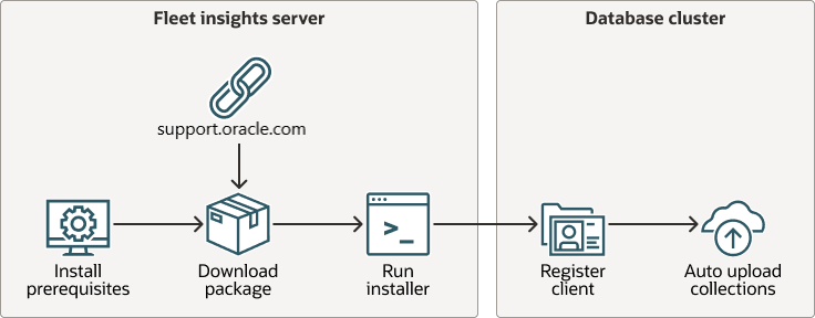 This image illustrates AHF Fleet Insights deployment process