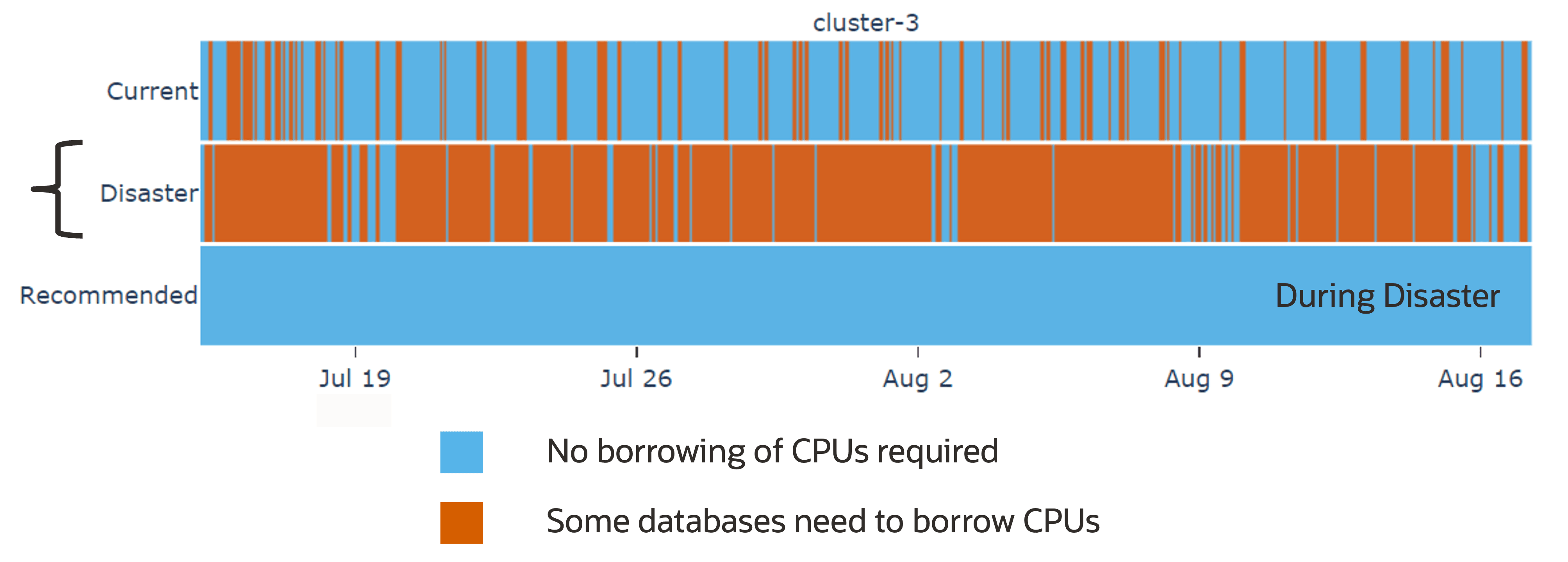 This image illustrates AHF Balance disaster recovery