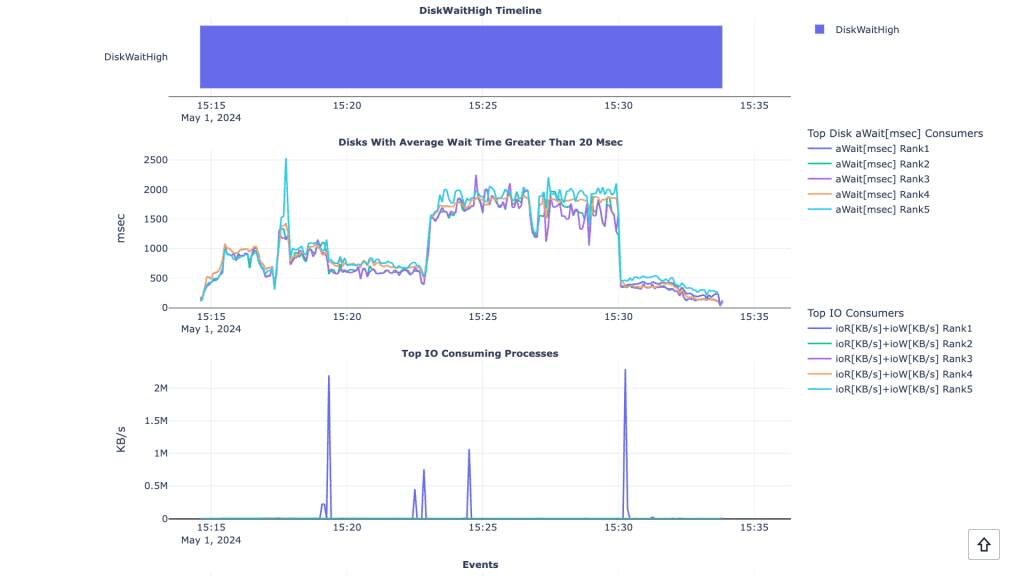 AHF Insights database anomalies and resource bottlenecks